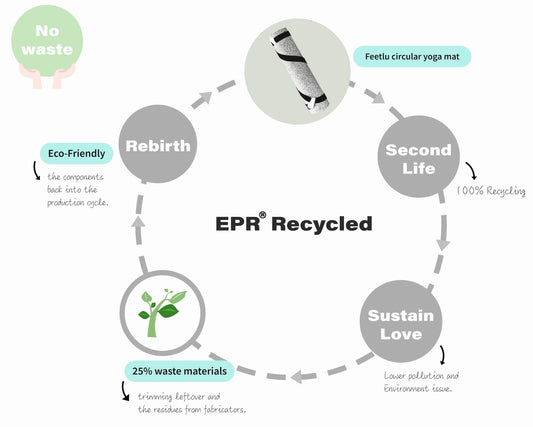 1-1 : What is Feetlu EPR® recycled mat ?